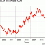 Un effondrement du Dollar face à l’ Euro serait catastrophique