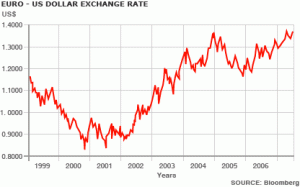 euro_dollar_graph