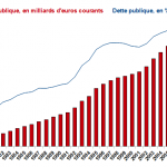 Dette Française record à 1.5 milliards d’ euros en 2009