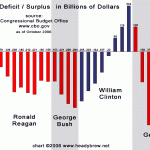 Augmentation du déficit commercial américain en mai à 42.27 milliards de dollars